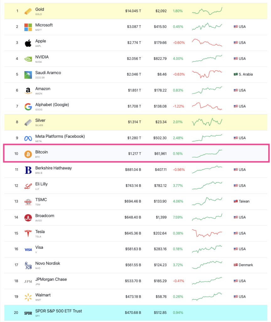 bitcoin ranking