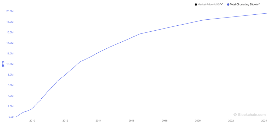 bitcoin circulating