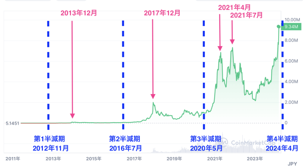 ビットコイン半減期と価格上昇タイミング解説