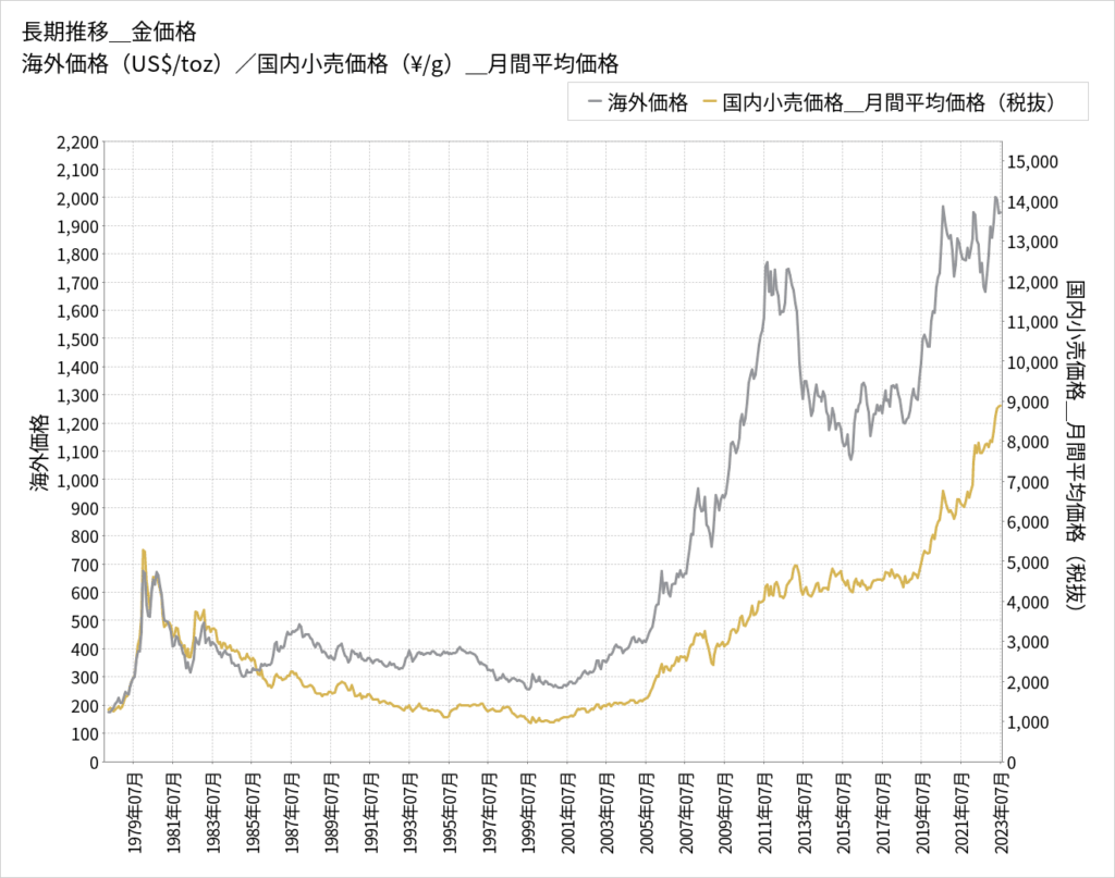 金の価格推移