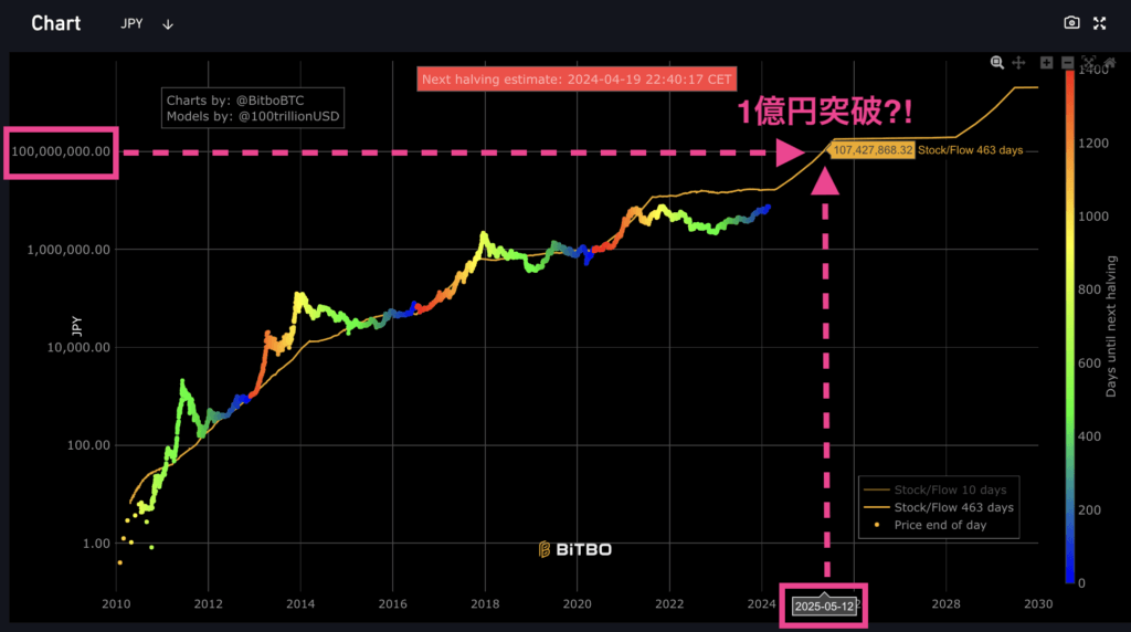 S2Fモデル１億円突破予想