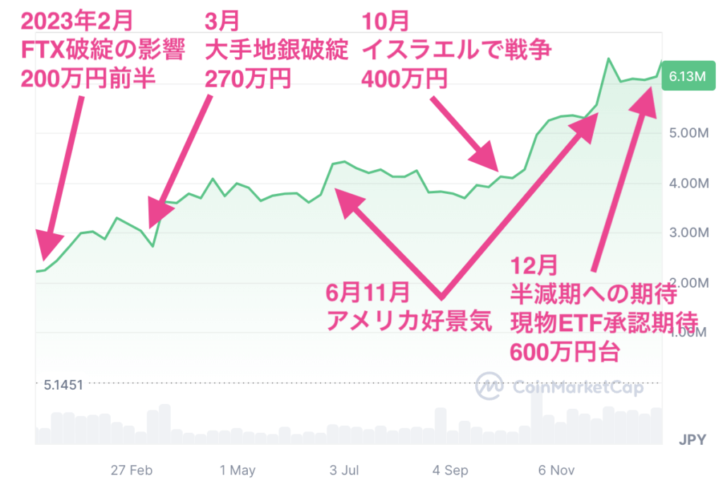 ビットコイン2023年の価格変動解説