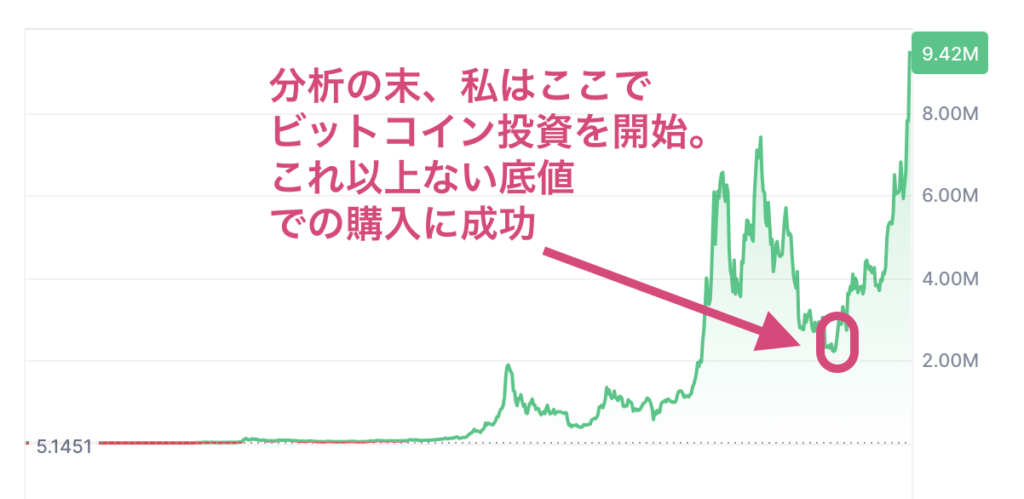 ビットコイン投資タイミング経験体験解説