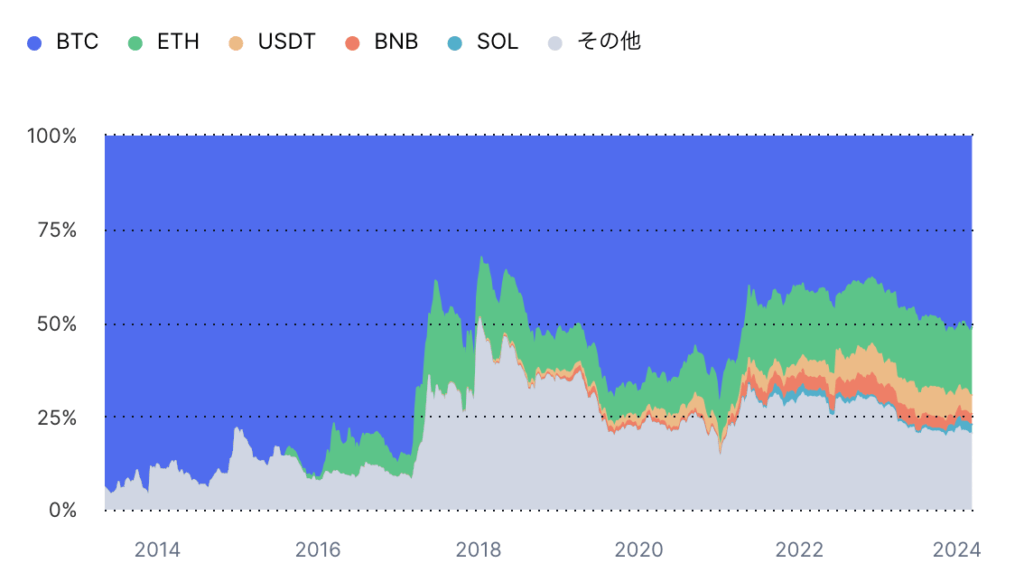 bitcoin dominace