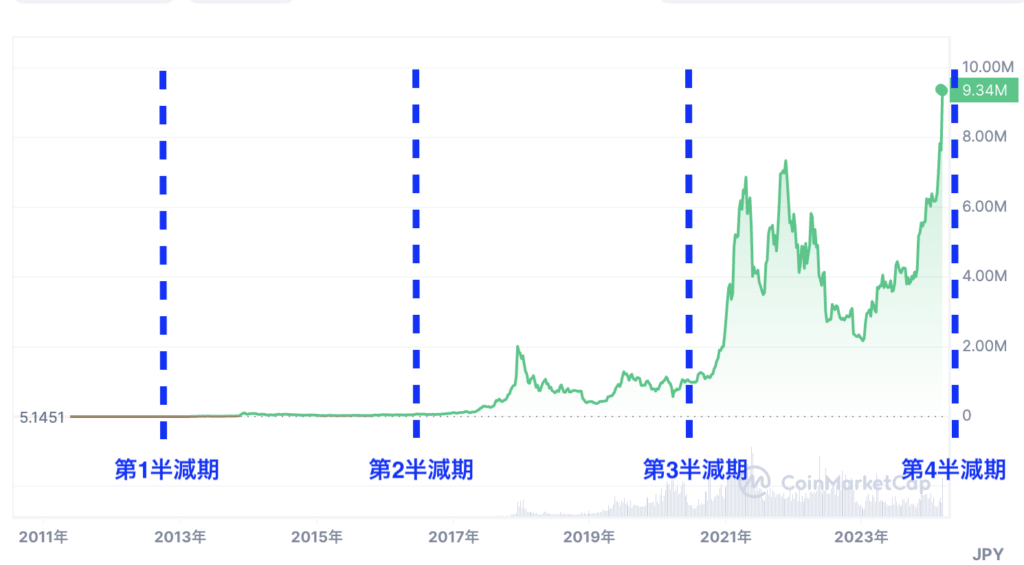 bitcoin halving ビットコイン半減期